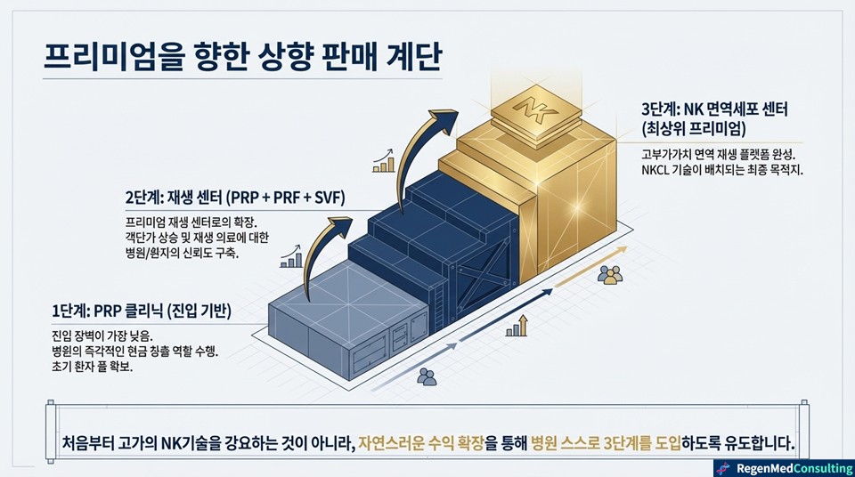 슬라이드 6 - 프리미엄 상향 판매 계단